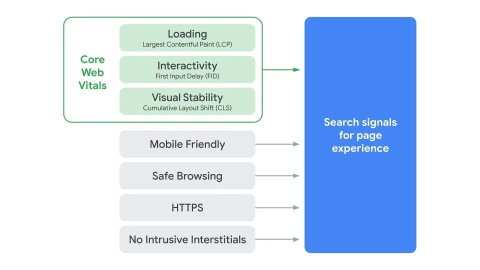 I segnali che determinano la Page Experience secondo Google