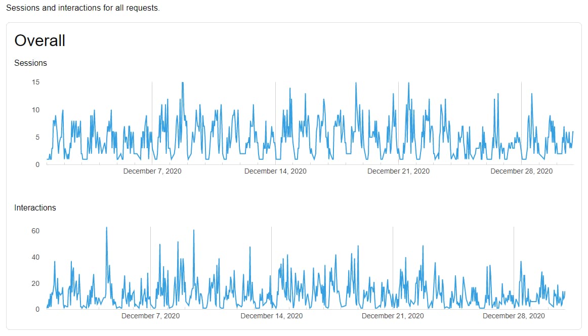 Un esempio di sessioni e interazioni visualizzate da Dialogflow 