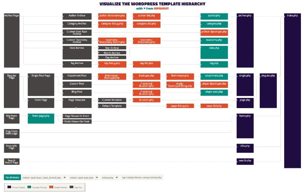 La struttura del template di WordPress