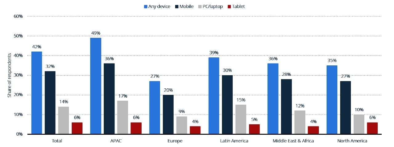 Il 42% della popolazione mondiale ha condotto una ricerca vocale su un dispositivo - Statista