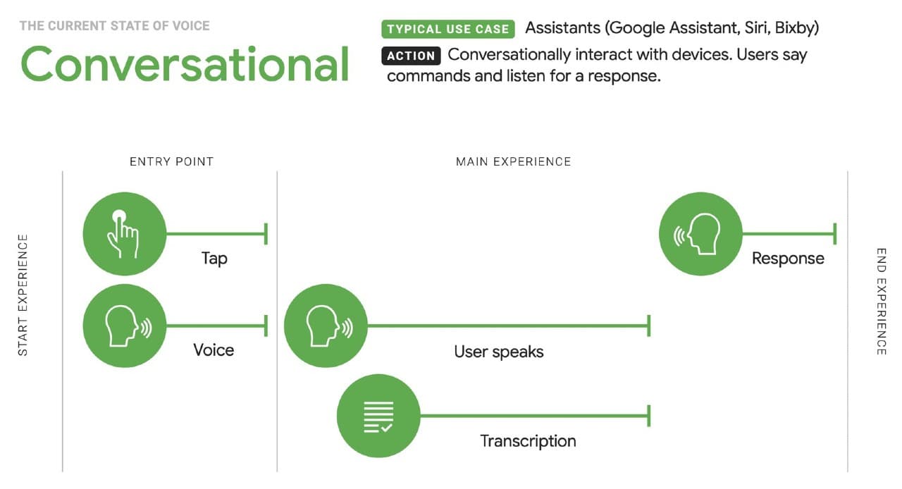 Voice Technology: la conversazione con gli assistenti virtuali