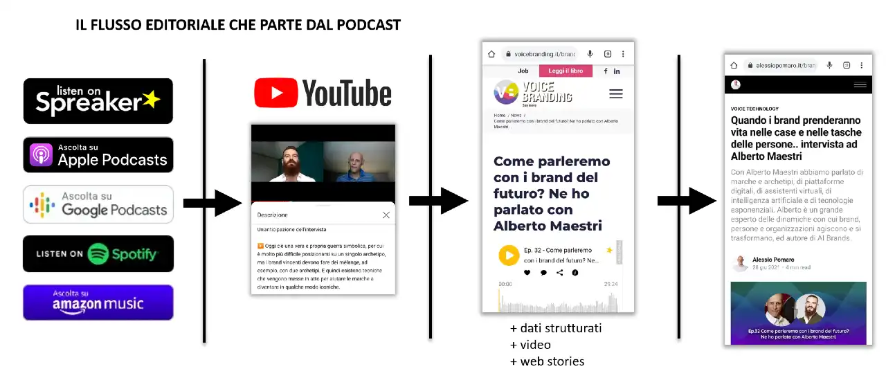 Il flusso editoriale che parte dalla distribuzione del podcast