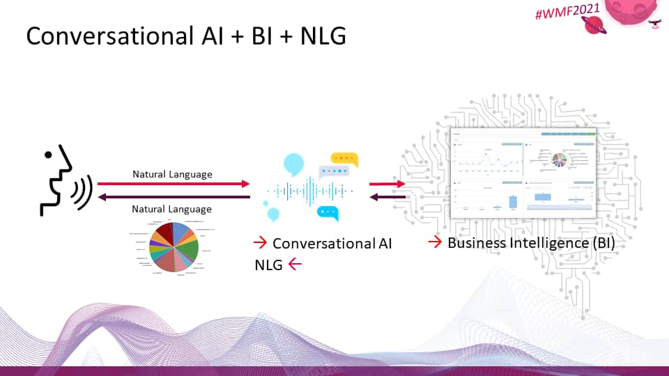 Conversational AI + Business Intelligence (BI) + Natural Language Generation (NLG)