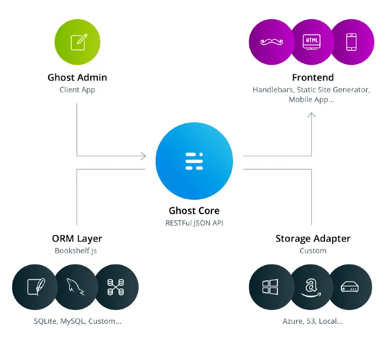 L'architettura di Ghost, un CMS Headless open source