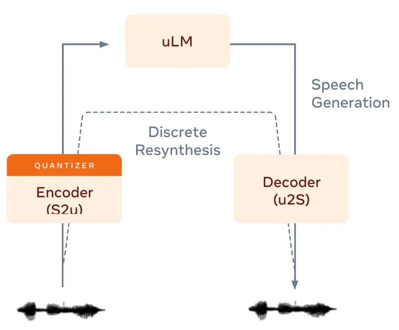 L'architettura del modello, composto da codificatore, modello di linguaggio e decodificatore