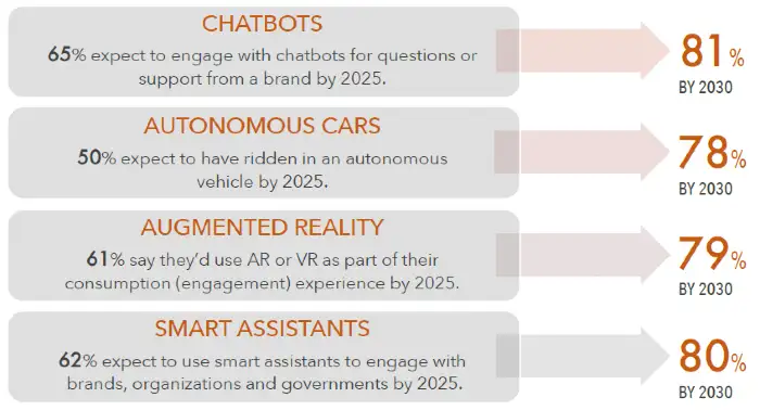 SAS, Experience 2030. The Future of Customer Experience is... NOW!