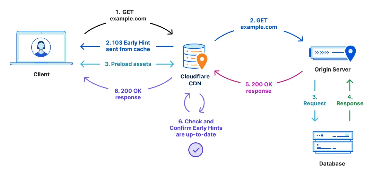 Lo schema di funzionamento di Early Hints con Cloudflare