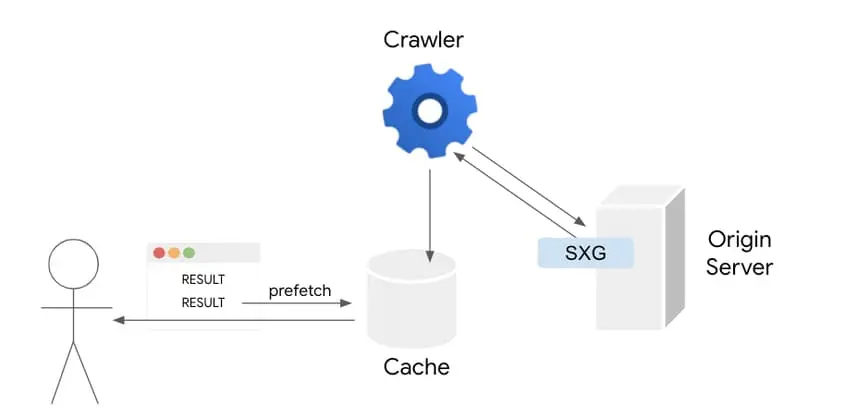 Le dinamiche dell'utente che richiede una risorsa e l'azione del crawler: SXG