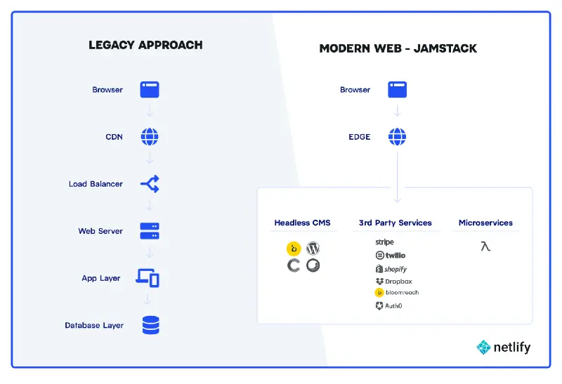 Un confronto tra un'architettura tradizionale e JAMstack - Fonte: bloomreach.com