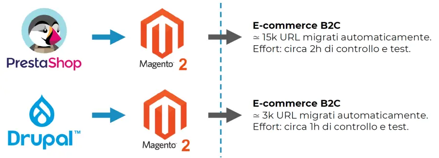 Due esempi di progetti in cui è stata usata l'automazione nella creazione del redirect 301