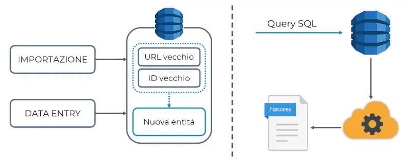 Come si azzera l'effort del redirect 301? Uno schema operativo