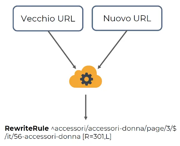 Attraverso un semplice algoritmo, generiamo automaticamente le regole di rewrite