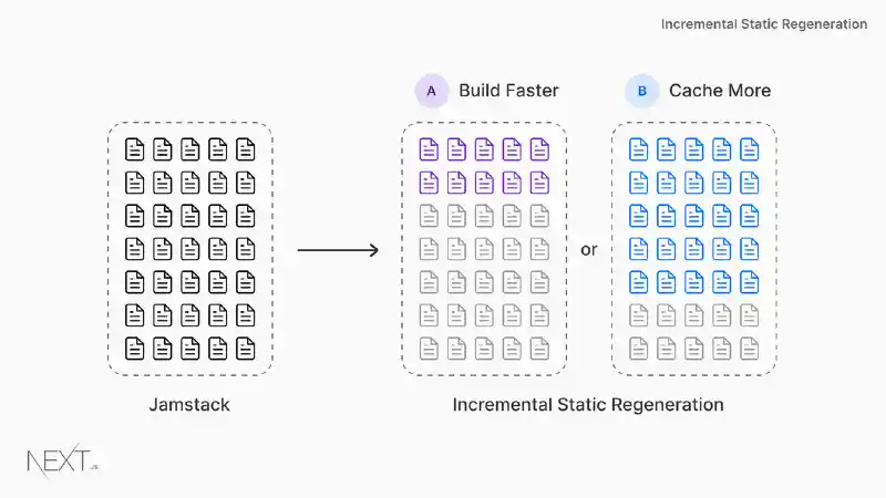 Incremental Static Regeneration (ISR) di Next.JS: la generazione modulare delle pagine statiche - Fonte: vercel.com