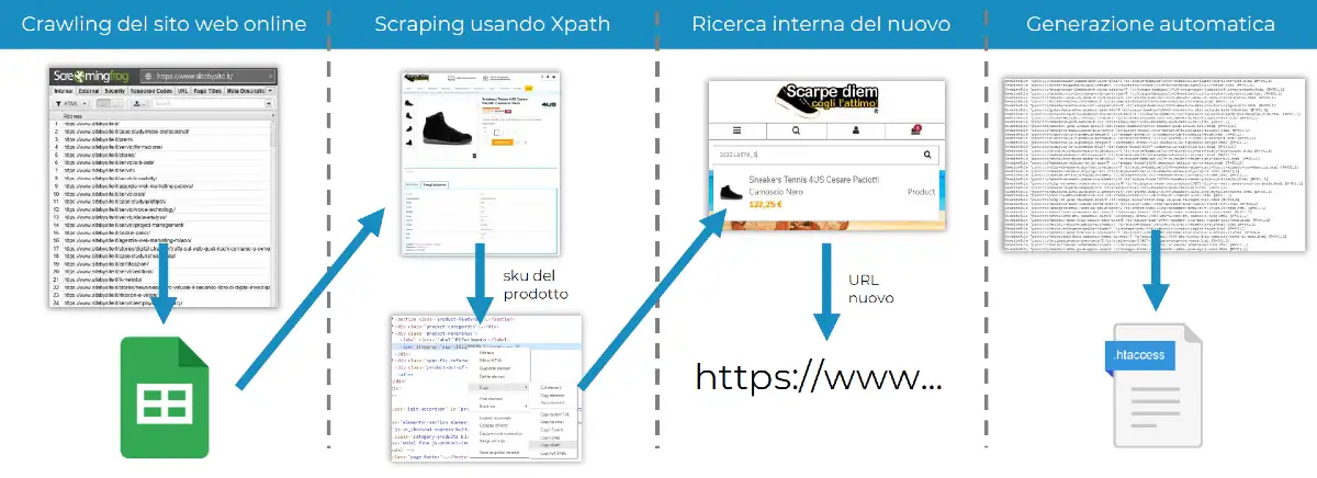 I protagonisti del metodo per automatizzare il redirect 301