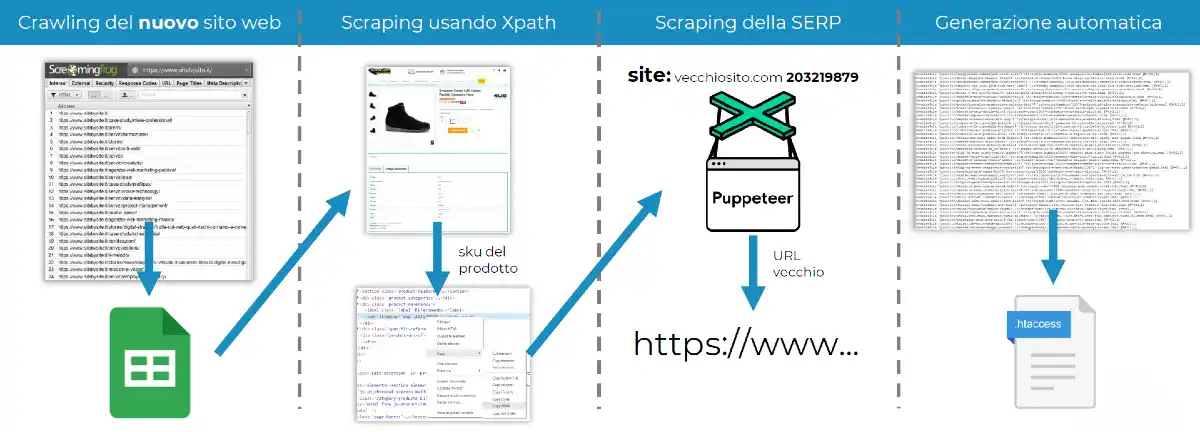 Un metodo sperimentale per creare il redirect 301 automaticamente