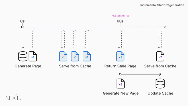 Il funzionamento dell'ISR (Incremental Static Regeneration) per Next.JS - Fonte: vercel.com