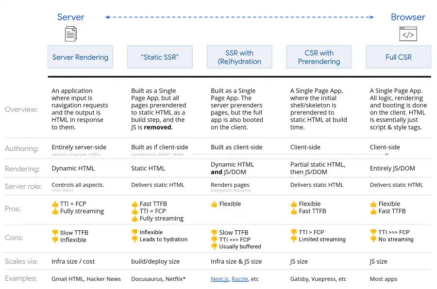 Le tipologie di rendering identificate da Google