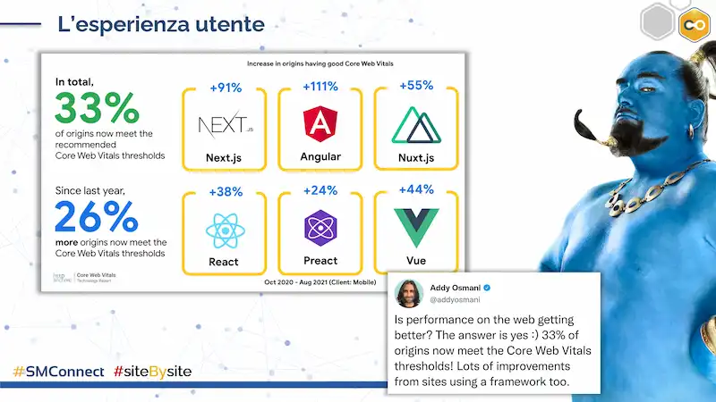 I siti web realizzati con un framework JS nel front-end sono quelli con il maggior miglioramento di page experience