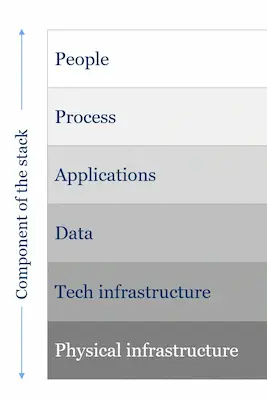 I componenti dello stack