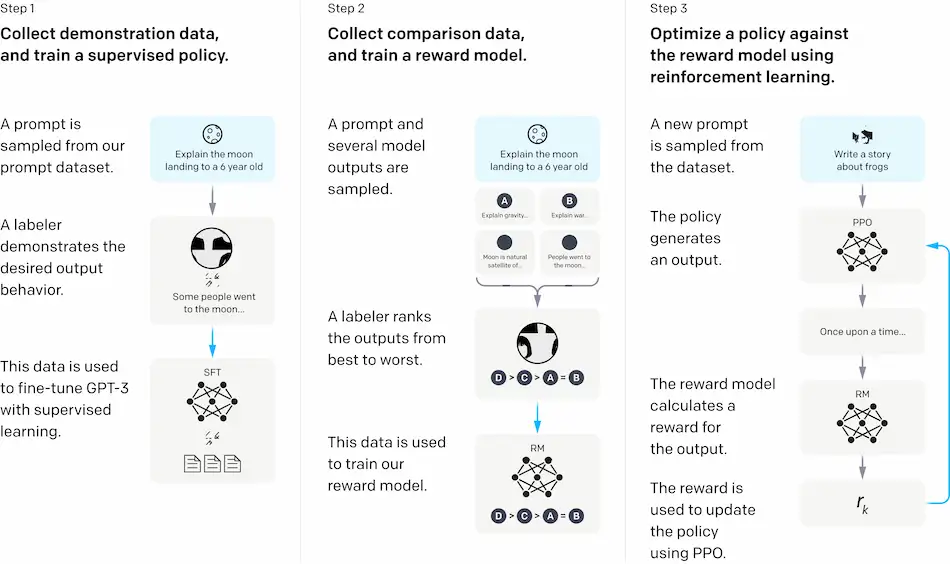 Il processo di sviluppo dei modelli InstructGPT - Fonte: openai.com