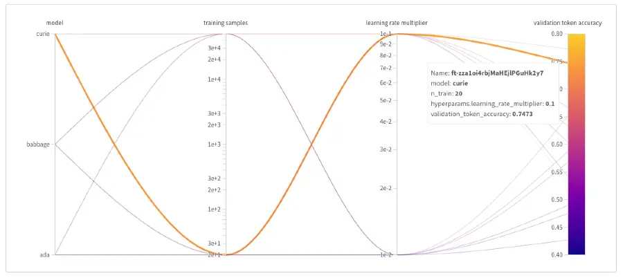 Un esempio di data visualization dei dati di fine-tune training di GPT-3