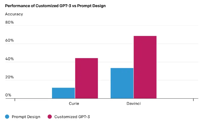 La crescita della precisione dei modelli di GPT-3 incrementando in training personalizzato