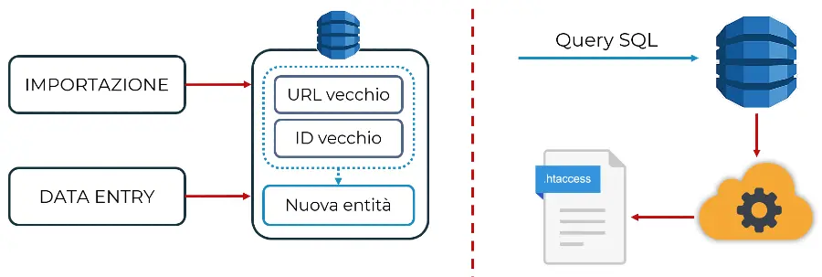 Associando le entità in fase di data entry, è possibile generare le regole di rewrite automaticamente