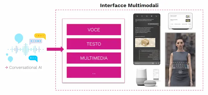 Conversational AI e interfacce multimodali