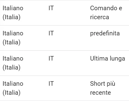 I nuovi modelli STT in italiano di Google