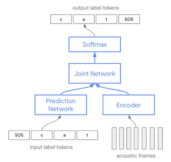 Uno schema del nuovi modelli STT (Speech-To-Text) di Google
