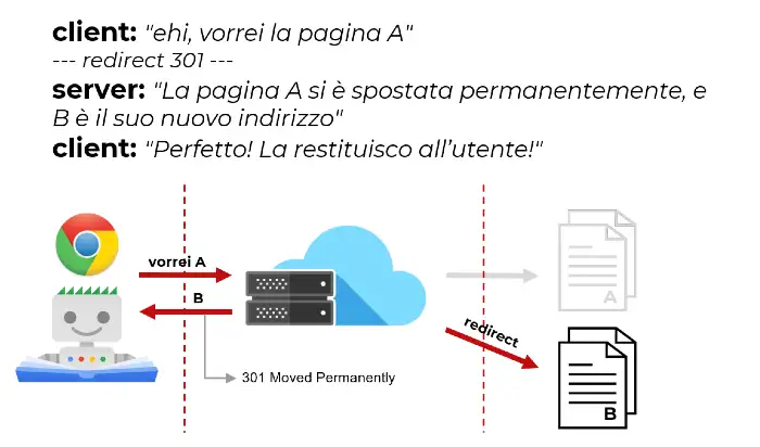 Un dialogo tra client e server nella fase di redirection