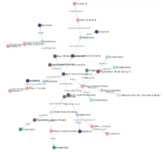 Un esempio di grafo della conoscenza derivante dai dati strutturati di questo sito web