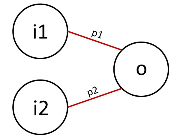 Una semplice rete neurale artificiale con due input e un output