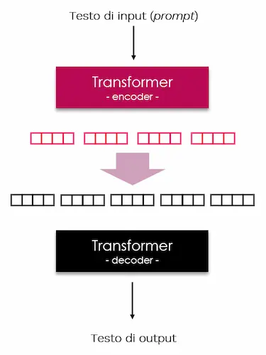 Uno schema semplificato dell'architettura dei Transformer