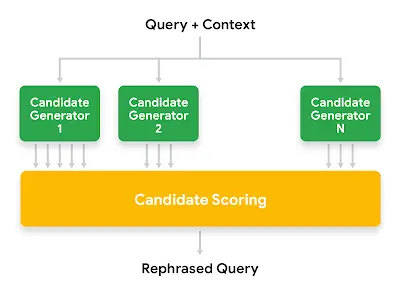 La struttura della riformulazione delle query