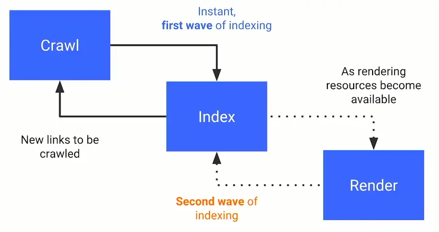 Il flusso di scansione, indicizzazione, rendering e riconsiderazione, e le due ondate di elaborazione