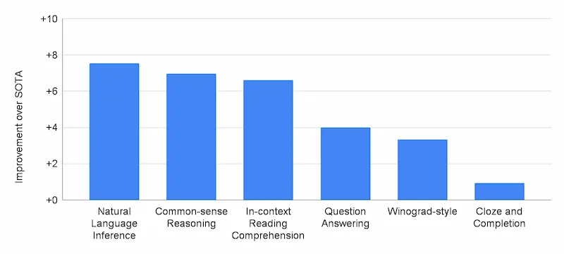 Miglioramento delle prestazioni di PaLM rispetto ai risultati SOTA precedenti su 29 attività di NLP in inglese