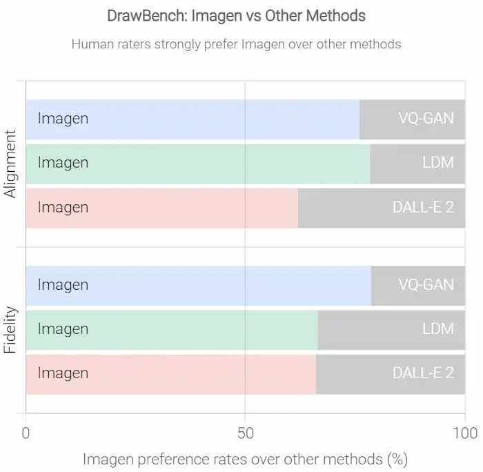 Il confronto tra Imagen di Google ed altri modelli