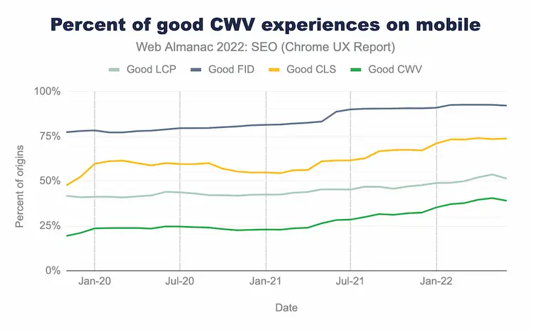 Il trend di miglioramento dei Core Web Vitals relativamente al mobile - Web Almanac 2022