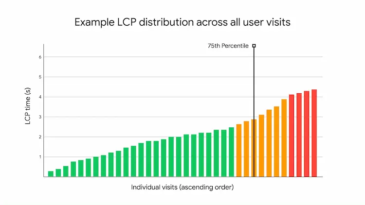 Un esempio di ottimizzazione di LCP per esperienze lente