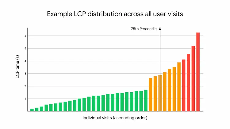 Un esempio di ottimizzazione di LCP per esperienze già veloci