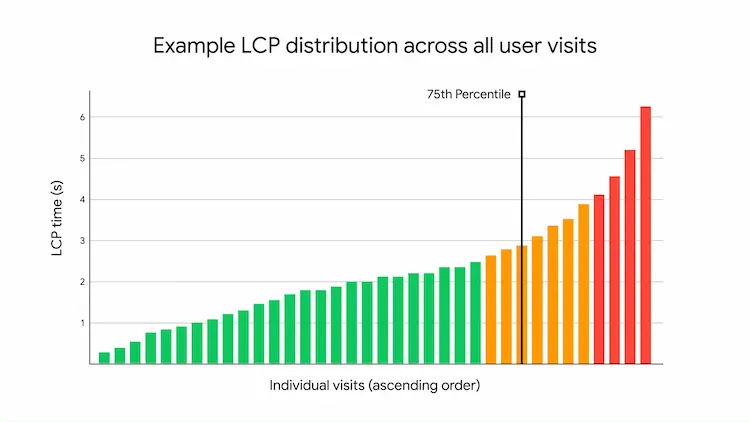Un esempio della distribuzione di LCP per le visite di una pagina web