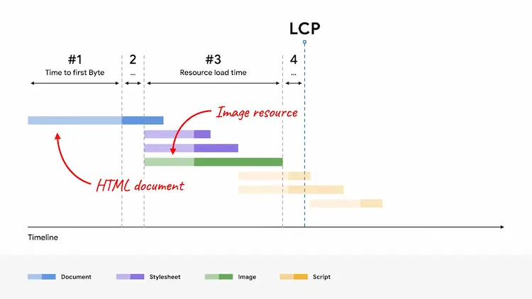 Un esempio di ottimizzazione della metrica LCP cambiando il rendering della risorsa