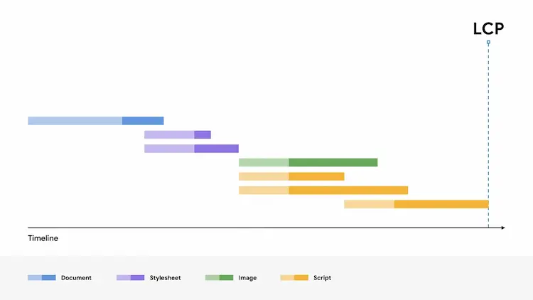 Un esempio di timeline di caricamento delle risorse di una pagina fono ad LCP