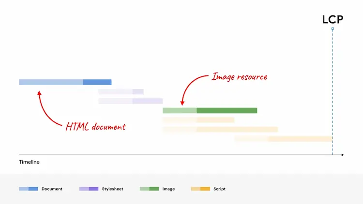 In evidenza il documento HTML e l'elemento LCP