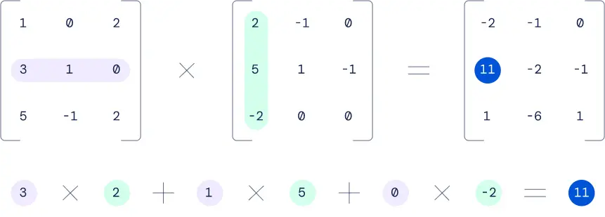 Un esempio del processo di moltiplicazione di due matrici 3x3