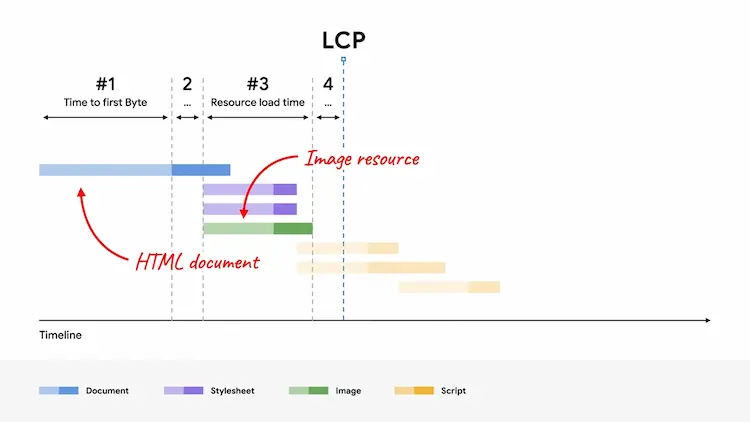 Un esempio di riduzione del tempo di caricamento della risorsa LCP
