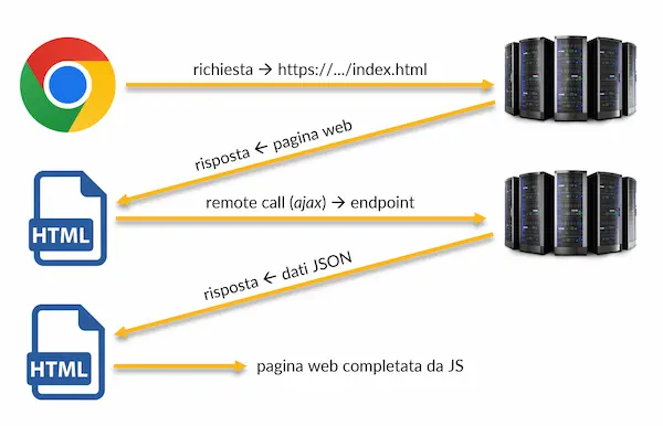 La struttura della pagina web per il test