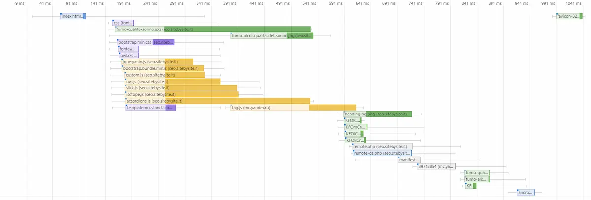 Timeline di caricamento delle risorse della pagina di test