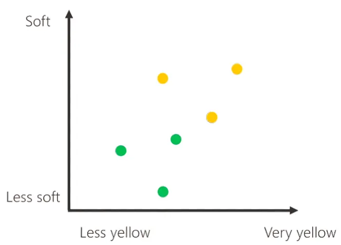 Il diagramma delle misurazioni con valori di banane mature e acerbe